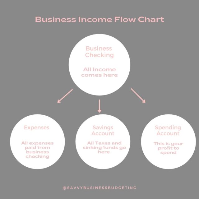 Do you have a checking account just for your business? These are the 3 MINIMUM checking accounts for business success!